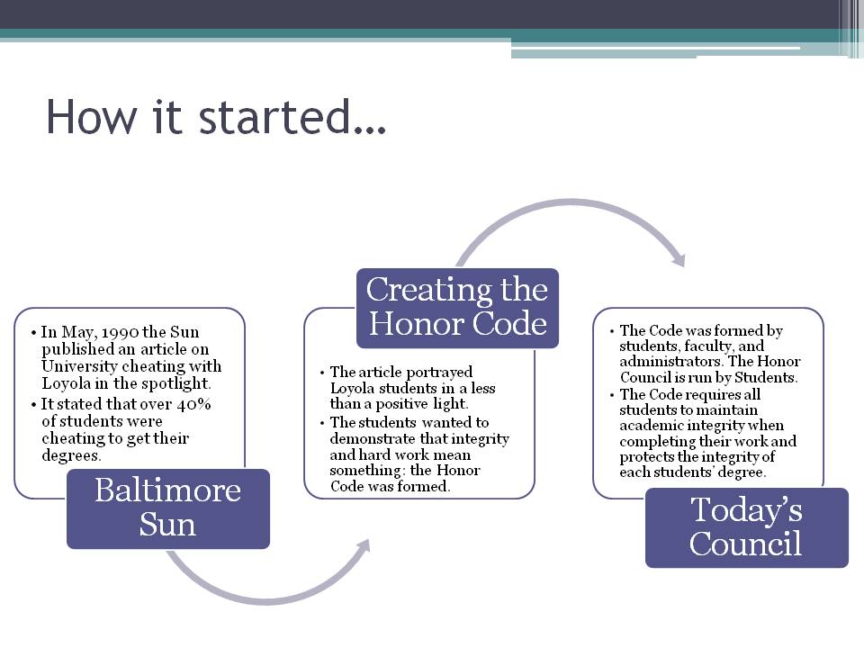 How the Honor Code was started
