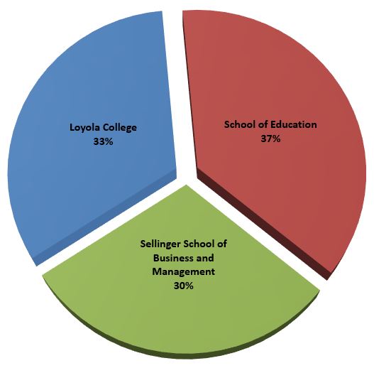 Pie chart showing distribution of headcounts by college