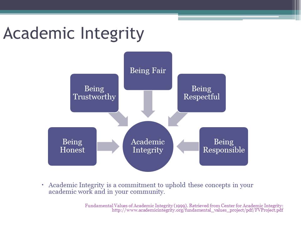 What is academic integrity?