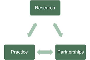 Graphic showing a three-part closed loop of Research, Partnerships, and Practice constantly influencing each other