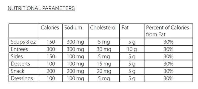 Nutritional parameters chart