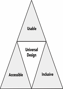 Diagram showing how Accessibility, Inclusivity, and Usability efforts all combine to form Universal Design