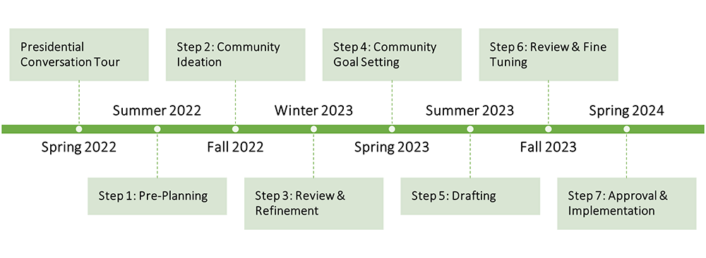 A visual representation of the timeline explained on this page