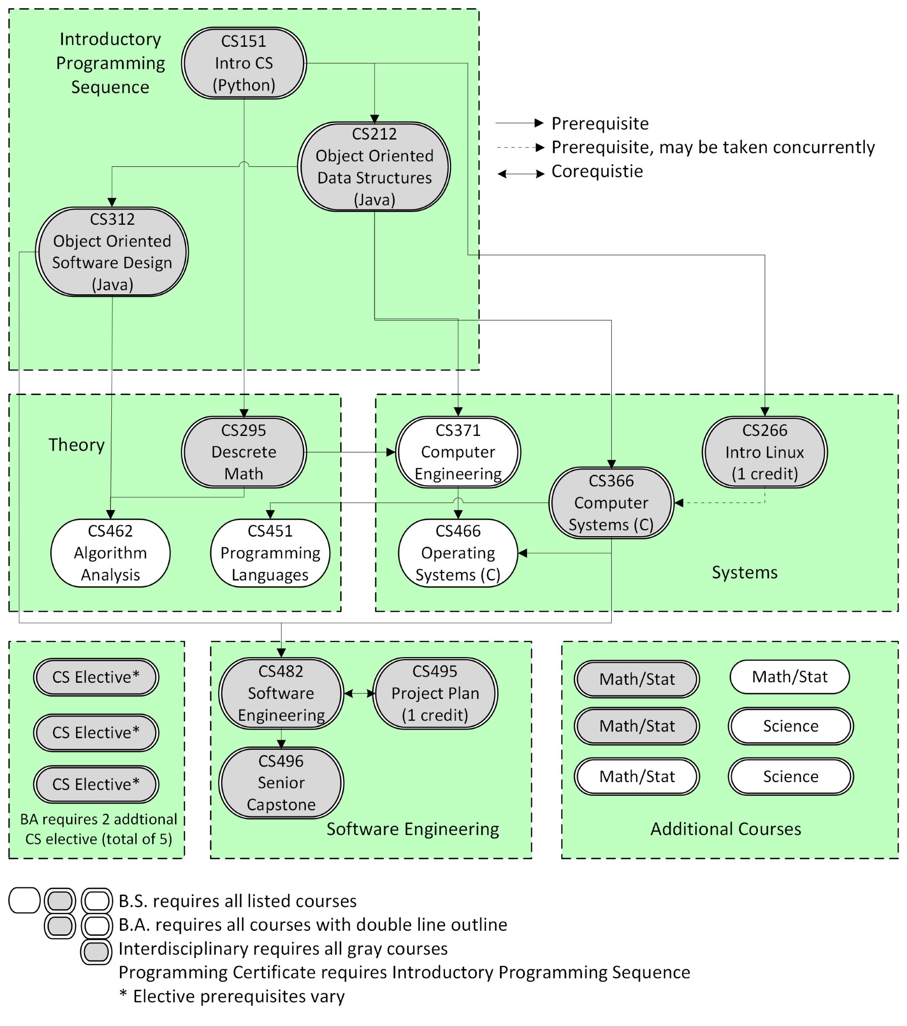 Prerequisite structure of the CS degree. These details can be seen in text form in the course catalogue.