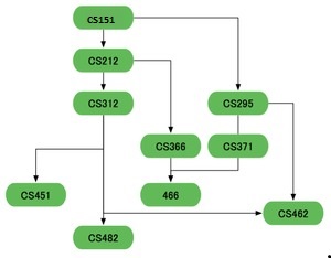 Computer Science Prerequisite chart