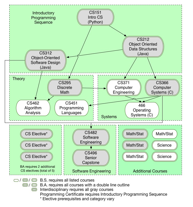 Prerequisite structure of the CS degree. These details can be seen in text form in the course catalogue.