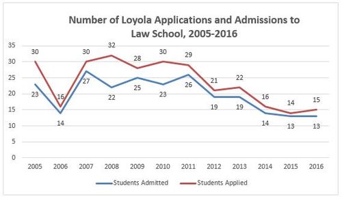 Figure 1: Number of Loyola Applications and Admissions to Law School