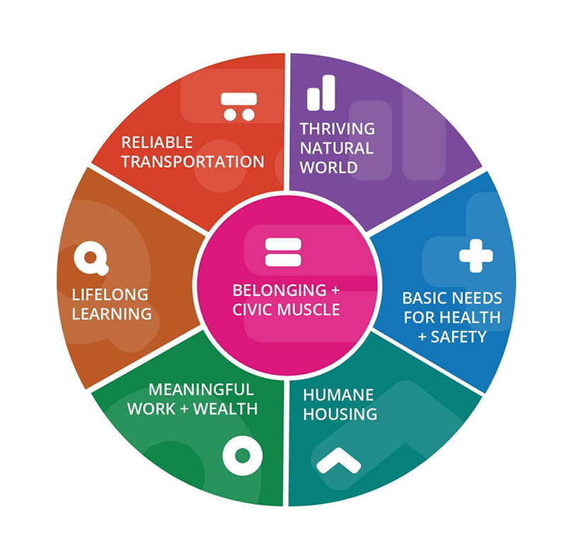 A wheel showing 7 pillars and vital conditions that altogether equate to belonging and civil muscle. These 7 pillars are a thriving natural world, basic needs for health and safety, humane housing, meaningful work and wealth, lifelong learning, and reliable transportation.