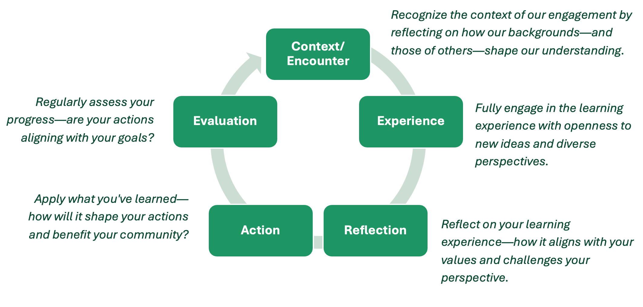 Illustration showing a repeating cycle of the following: Context/Encounter, Experience, Reflection, Action, and Evaluation