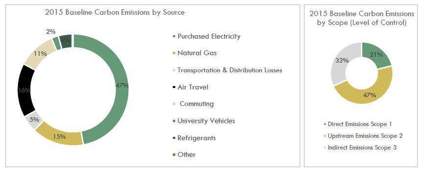 Loyola's carbon footprint data