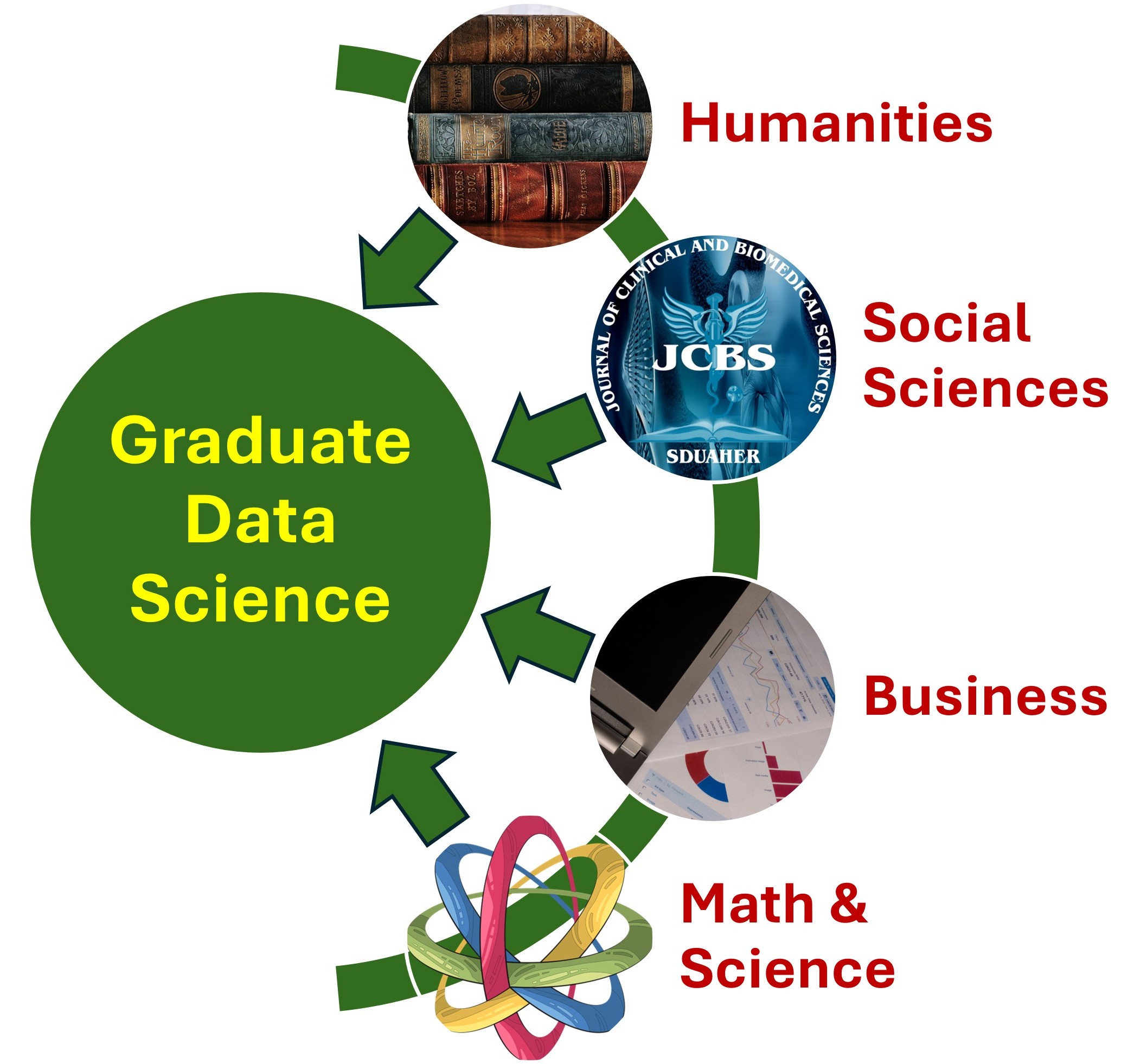 LCAS majors with arrow pointing to Graduate Data Science