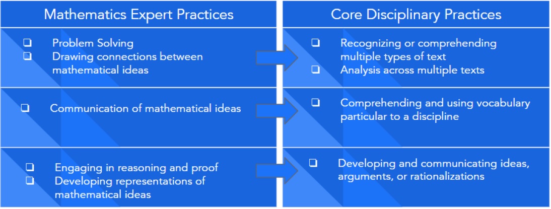 A chart connecting mathematics expert practices to core disciplinary practices
