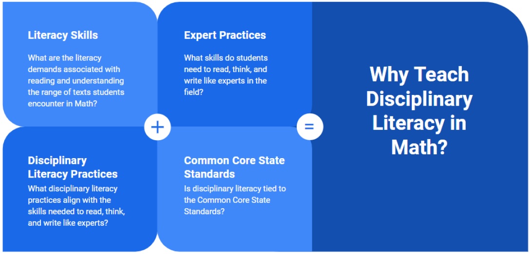 Literacy skills + disciiplinary literacy practices + expert practices + Common Core State Standards = Why Teach Disciplanry Literacy in Math?