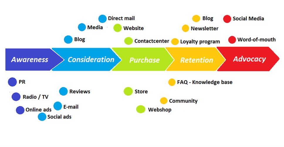 Buyer process funnel showing each step of the buyer process begging at awareness, interest, consideration, intent, evaluation and then purchase.
