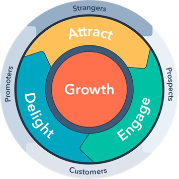A diagram of the ways a business can obtain growth through content marketing strategies.