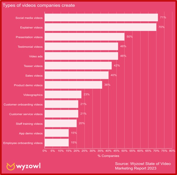 Bar Chart showing the most popular types of videos that companies create.