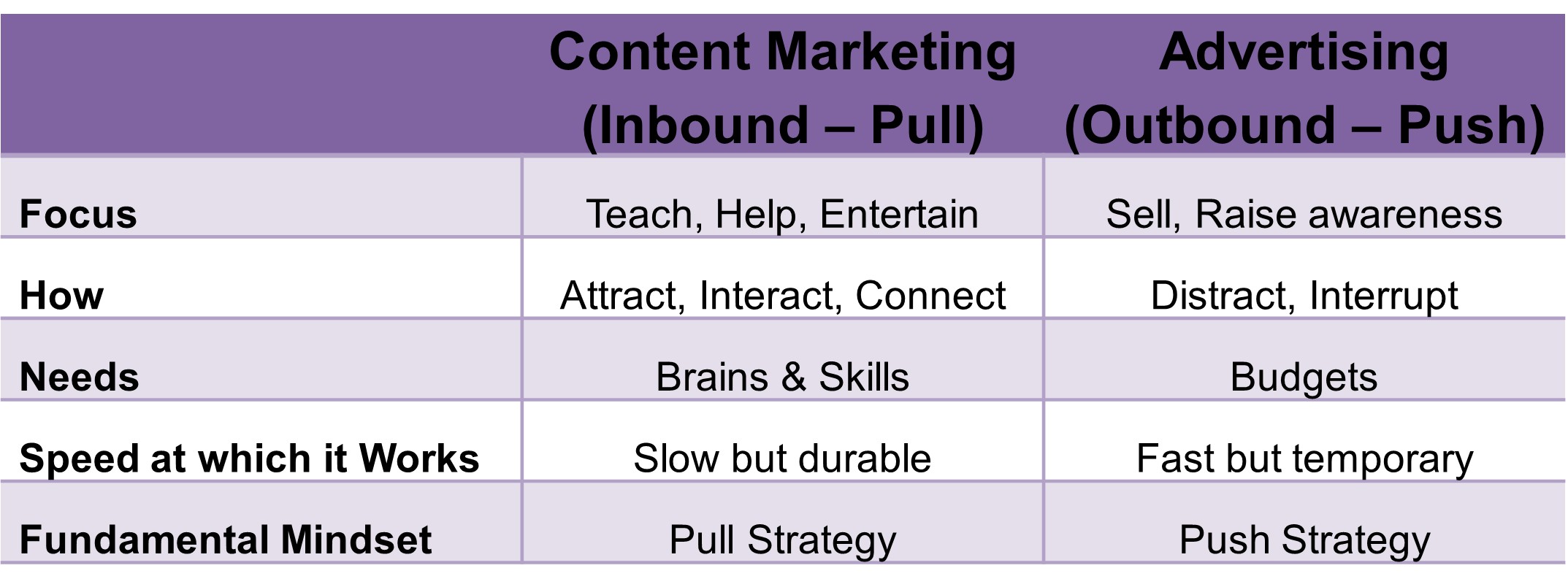 Figure 1. Chart comparing content marketing to traditional advertising.