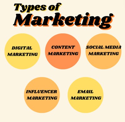 5 circles titled digital marketing, content marketing, social media marketing, influencer marketing, and email marketing